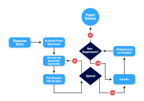 Hybrid Development - Business Model - M-Connect Solutions