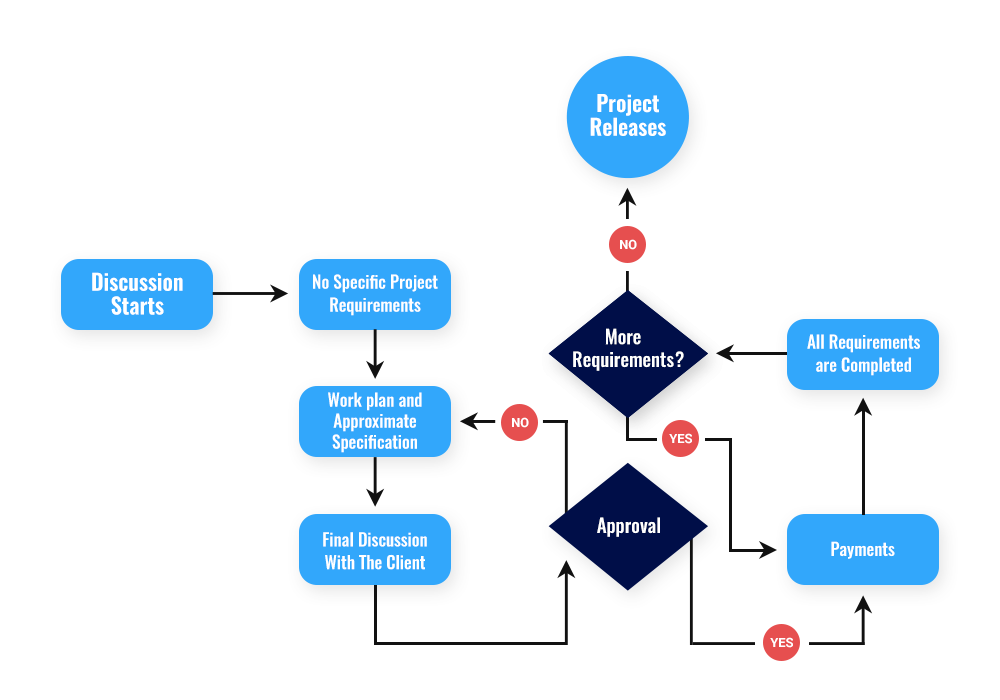 Hybrid Development - Business Model - M-Connect Solutions